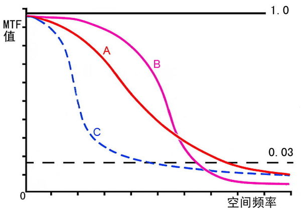 客觀準(zhǔn)確地判斷工業(yè)鏡頭品質(zhì)：MTF曲線