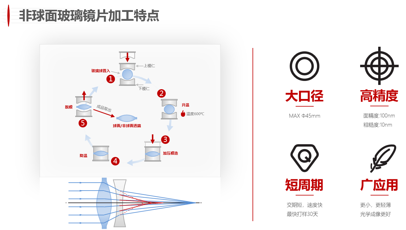 非球面鏡片加工特點(diǎn).png