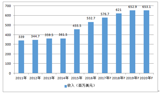 2011-2020年全球安防鏡頭市場金額情況及預(yù)測