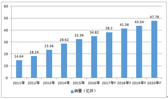 2011-2020年全球手機鏡頭市場銷量情況及預(yù)測