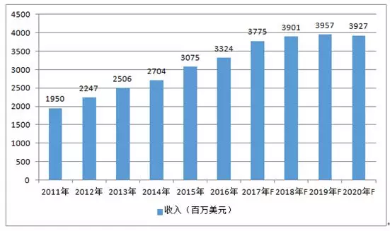 2011-2020年全球手機鏡頭市場金額情況及預(yù)測