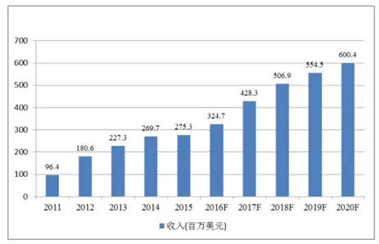 2011-2020年全球車載鏡頭市場金額情況及預(yù)測