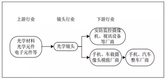 光學(xué)鏡頭制造行業(yè)所處產(chǎn)業(yè)價值鏈情況