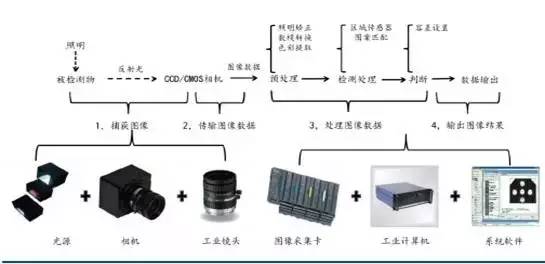 機(jī)器視覺檢測(cè)系統(tǒng)